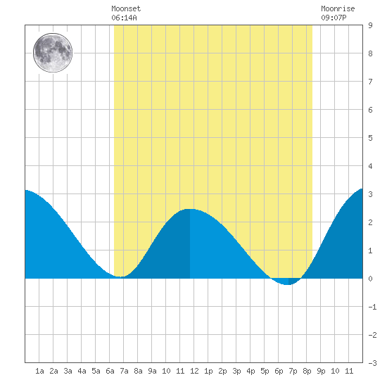 Holly Grove Plantation tide chart for Sunday, July 21, 2024