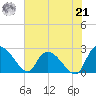 Holly Grove Plantation tide chart for Sunday, July 21, 2024