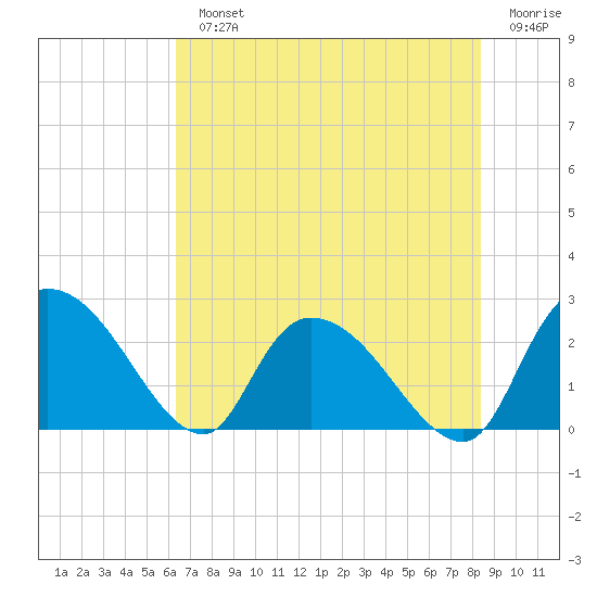 Holly Grove Plantation tide chart for Monday, July 22, 2024