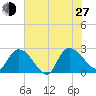 Holly Grove Plantation tide chart for Saturday, July 27, 2024