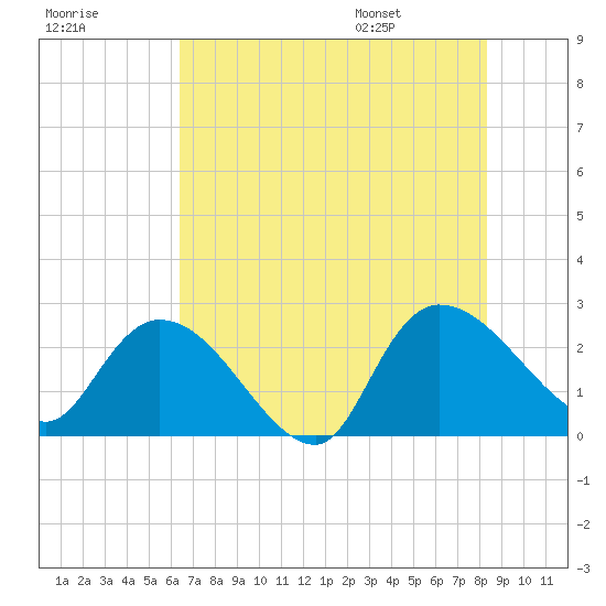 Holly Grove Plantation tide chart for Sunday, July 28, 2024
