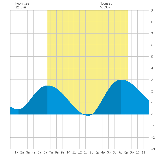 Holly Grove Plantation tide chart for Monday, July 29, 2024
