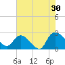 Holly Grove Plantation tide chart for Tuesday, July 30, 2024