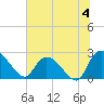 Holly Grove Plantation tide chart for Thursday, July 4, 2024