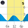 Holly Grove Plantation tide chart for Friday, July 5, 2024