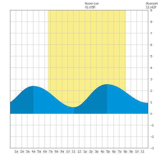 Holly Grove Plantation tide chart for Sunday, August 11, 2024
