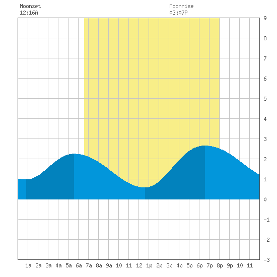 Holly Grove Plantation tide chart for Tuesday, August 13, 2024