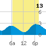 Holly Grove Plantation tide chart for Tuesday, August 13, 2024