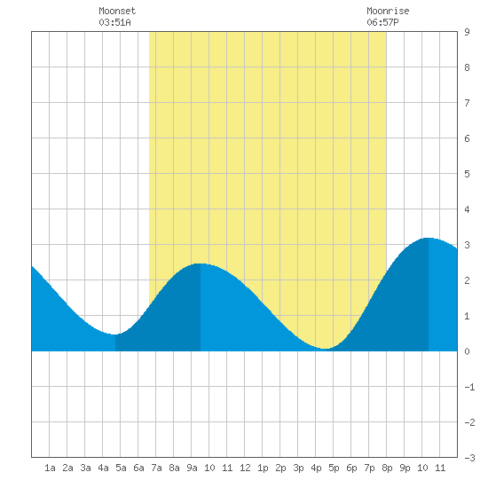 Holly Grove Plantation tide chart for Saturday, August 17, 2024