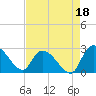 Holly Grove Plantation tide chart for Sunday, August 18, 2024