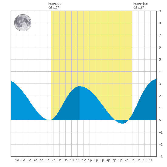 Holly Grove Plantation tide chart for Monday, August 19, 2024