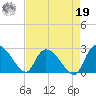 Holly Grove Plantation tide chart for Monday, August 19, 2024