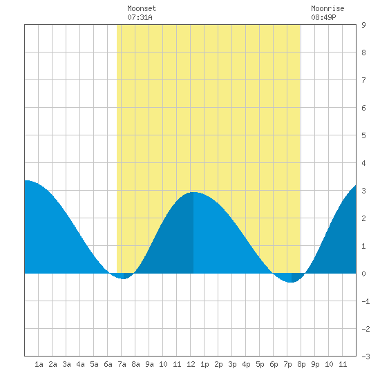 Holly Grove Plantation tide chart for Tuesday, August 20, 2024
