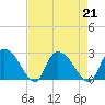 Holly Grove Plantation tide chart for Wednesday, August 21, 2024