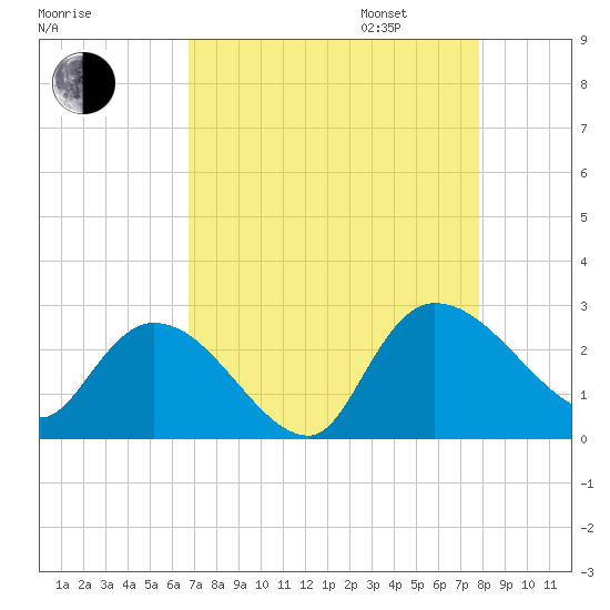 Holly Grove Plantation tide chart for Monday, August 26, 2024