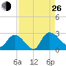 Holly Grove Plantation tide chart for Monday, August 26, 2024