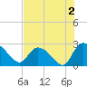 Holly Grove Plantation tide chart for Friday, August 2, 2024