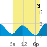 Holly Grove Plantation tide chart for Saturday, August 3, 2024