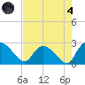 Holly Grove Plantation tide chart for Sunday, August 4, 2024