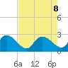 Holly Grove Plantation tide chart for Thursday, August 8, 2024