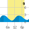 Holly Grove Plantation tide chart for Friday, August 9, 2024
