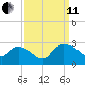 Holly Grove Plantation tide chart for Wednesday, September 11, 2024