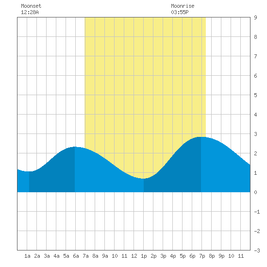 Holly Grove Plantation tide chart for Thursday, September 12, 2024