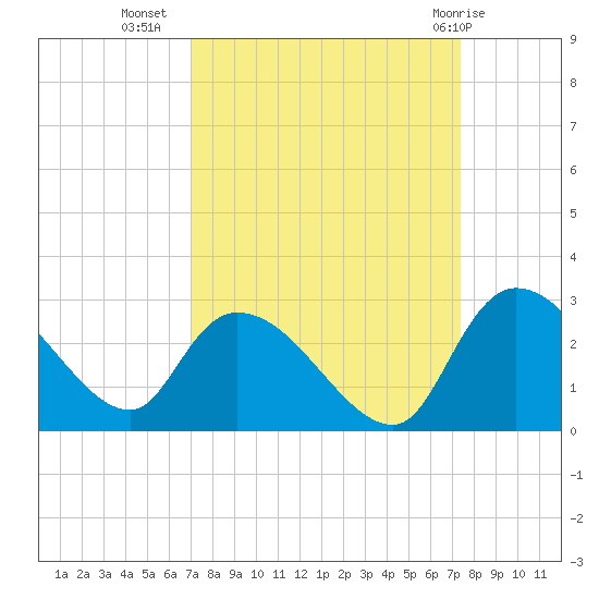 Holly Grove Plantation tide chart for Sunday, September 15, 2024
