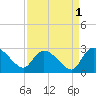 Holly Grove Plantation tide chart for Sunday, September 1, 2024