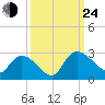 Holly Grove Plantation tide chart for Tuesday, September 24, 2024