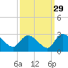 Holly Grove Plantation tide chart for Sunday, September 29, 2024