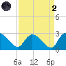 Holly Grove Plantation tide chart for Monday, September 2, 2024