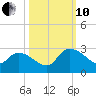 Holly Grove Plantation tide chart for Thursday, October 10, 2024