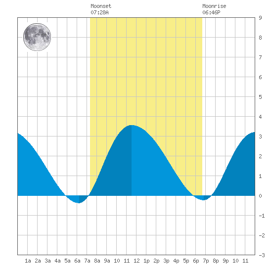 Holly Grove Plantation tide chart for Thursday, October 17, 2024
