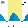 Holly Grove Plantation tide chart for Thursday, October 17, 2024
