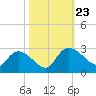 Holly Grove Plantation tide chart for Wednesday, October 23, 2024