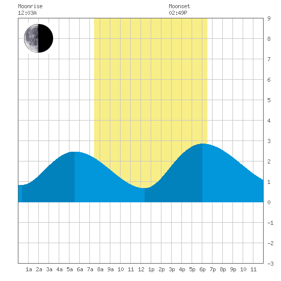 Holly Grove Plantation tide chart for Thursday, October 24, 2024