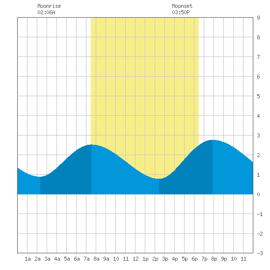 Holly Grove Plantation tide chart for Saturday, October 26, 2024