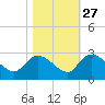 Holly Grove Plantation tide chart for Sunday, October 27, 2024