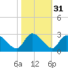 Holly Grove Plantation tide chart for Thursday, October 31, 2024
