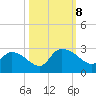 Holly Grove Plantation tide chart for Tuesday, October 8, 2024