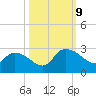 Holly Grove Plantation tide chart for Wednesday, October 9, 2024
