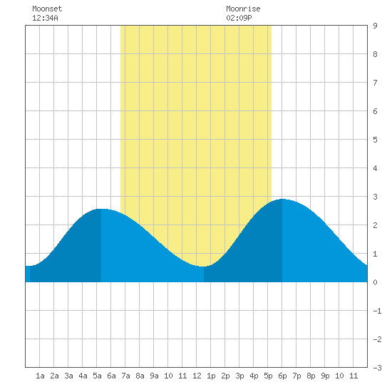 Holly Grove Plantation tide chart for Sunday, November 10, 2024