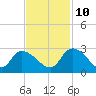Holly Grove Plantation tide chart for Sunday, November 10, 2024