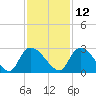 Holly Grove Plantation tide chart for Tuesday, November 12, 2024