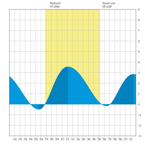 Holly Grove Plantation tide chart for Saturday, November 16, 2024