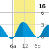 Holly Grove Plantation tide chart for Saturday, November 16, 2024