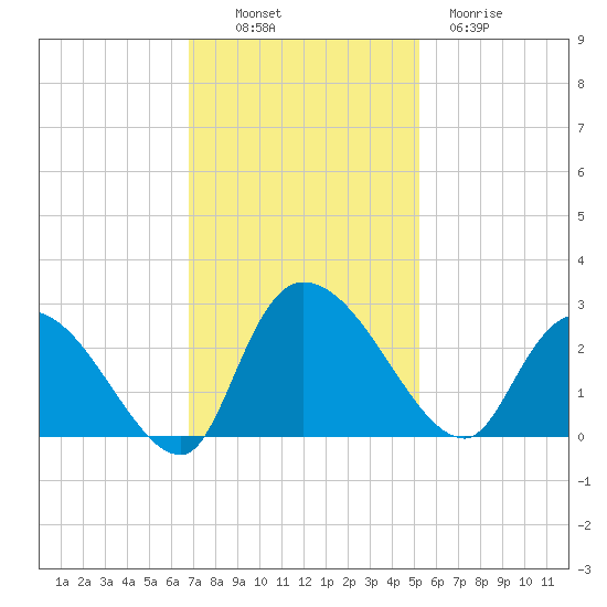 Holly Grove Plantation tide chart for Sunday, November 17, 2024
