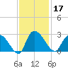Holly Grove Plantation tide chart for Sunday, November 17, 2024