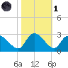 Holly Grove Plantation tide chart for Friday, November 1, 2024